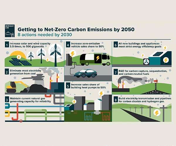 getting-to-net-zero-carbon-emissions-by-2050-hg